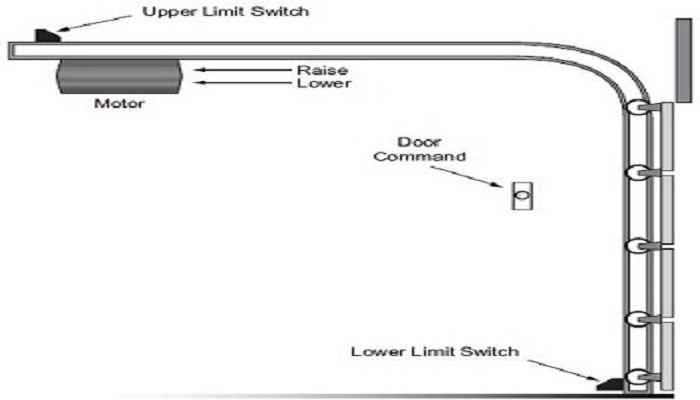 overhead garage door parts diagram overhead garage door parts diagram