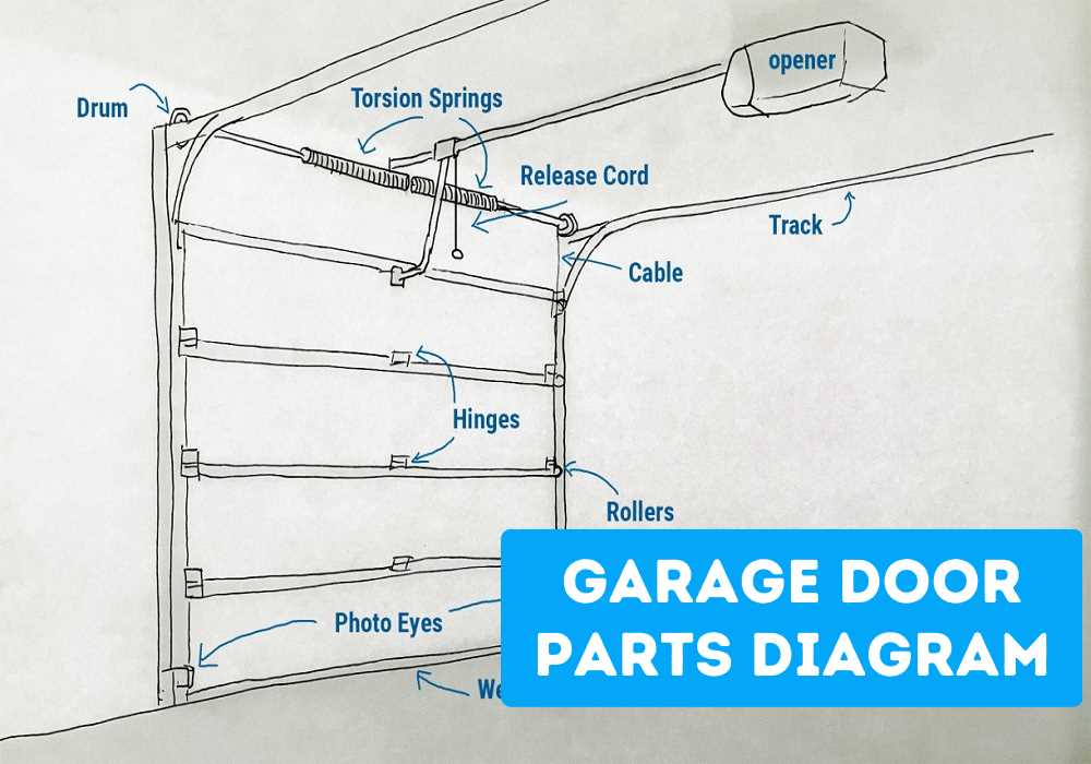 overhead garage door parts diagram overhead garage door parts diagram