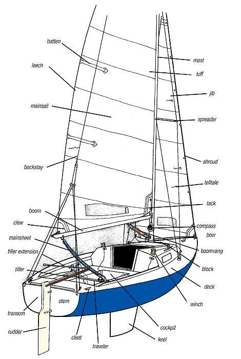 parts of a boat diagram