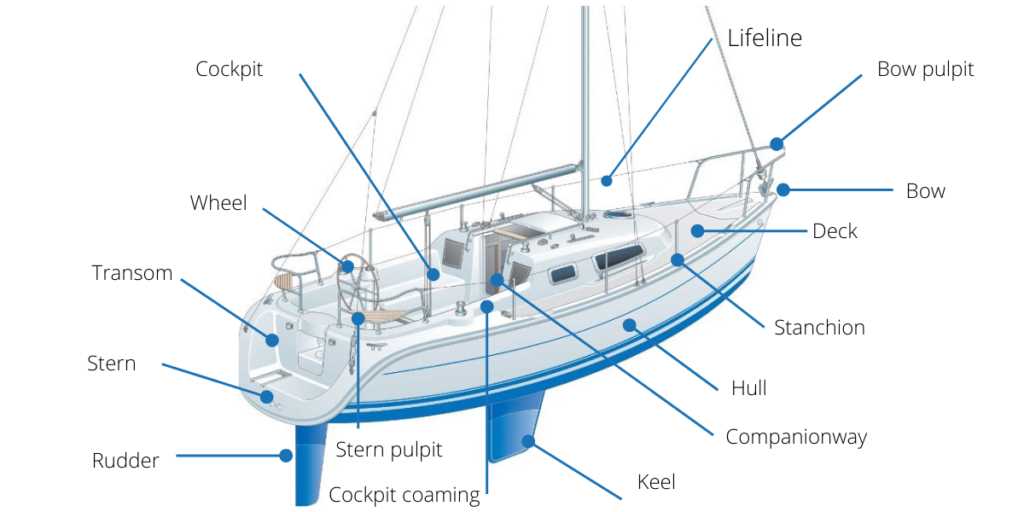 parts of a boat diagram