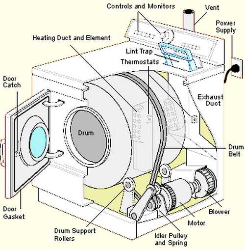 parts of a dryer diagram