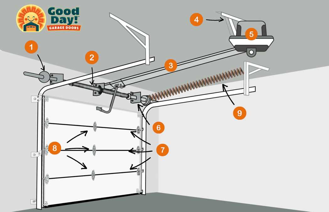 parts of a garage door diagram parts of a garage door diagram