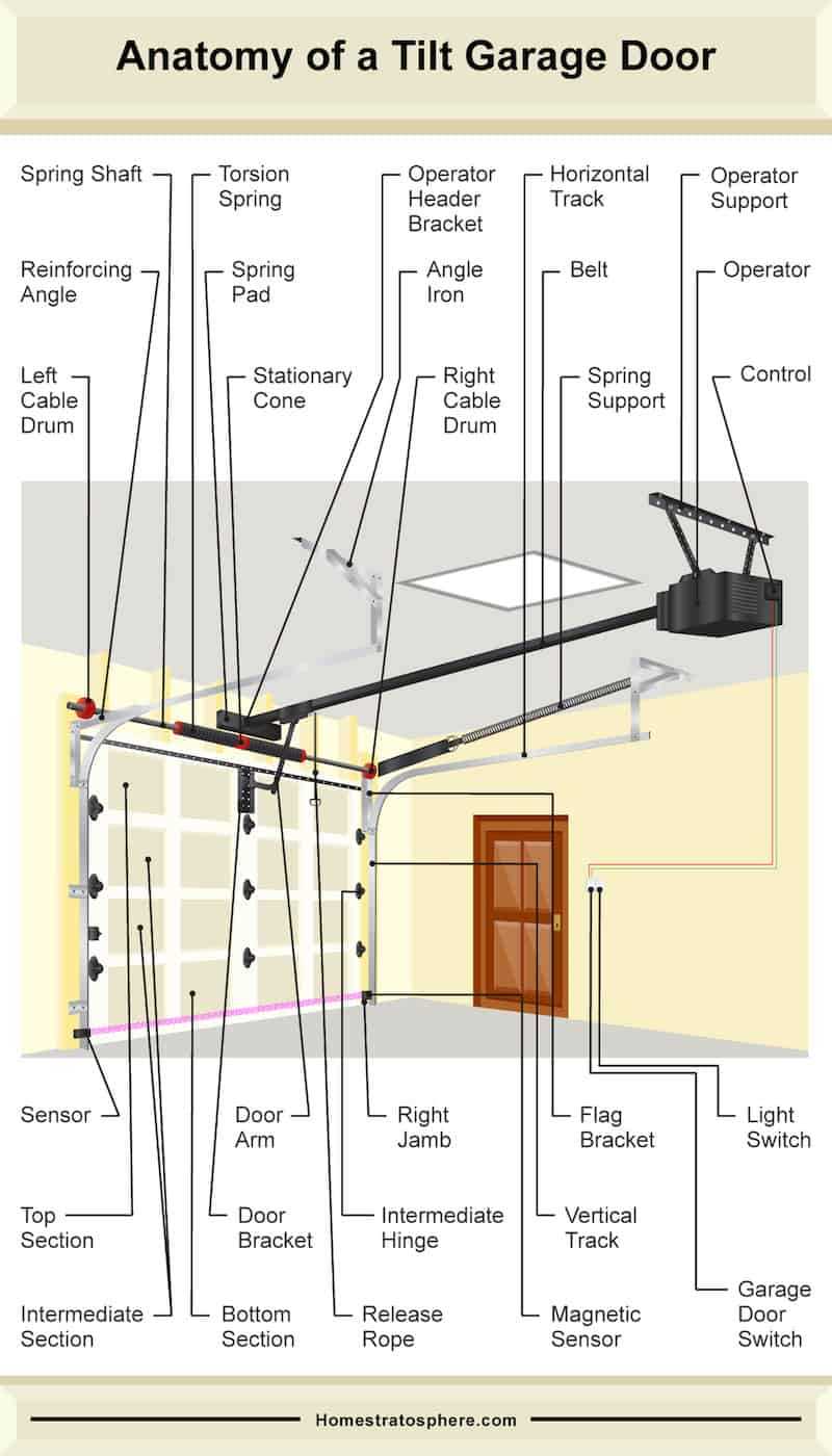 parts of a garage door diagram parts of a garage door diagram