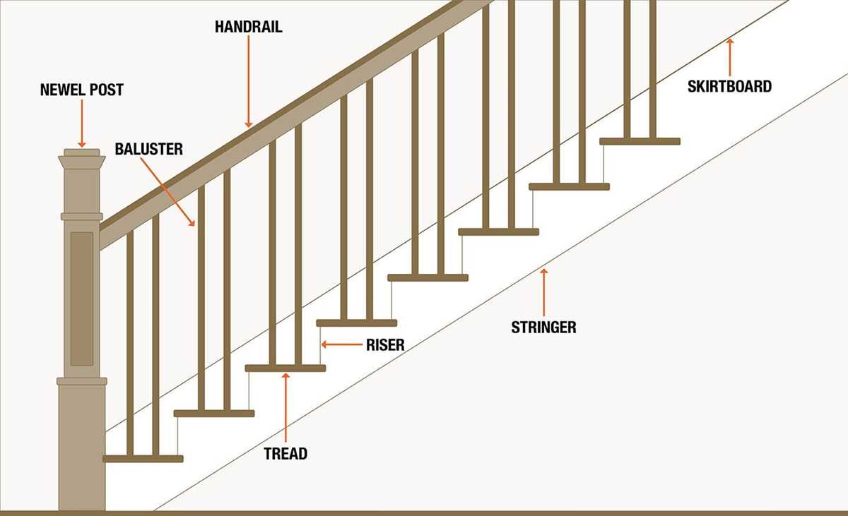 parts of a staircase diagram parts of a staircase diagram