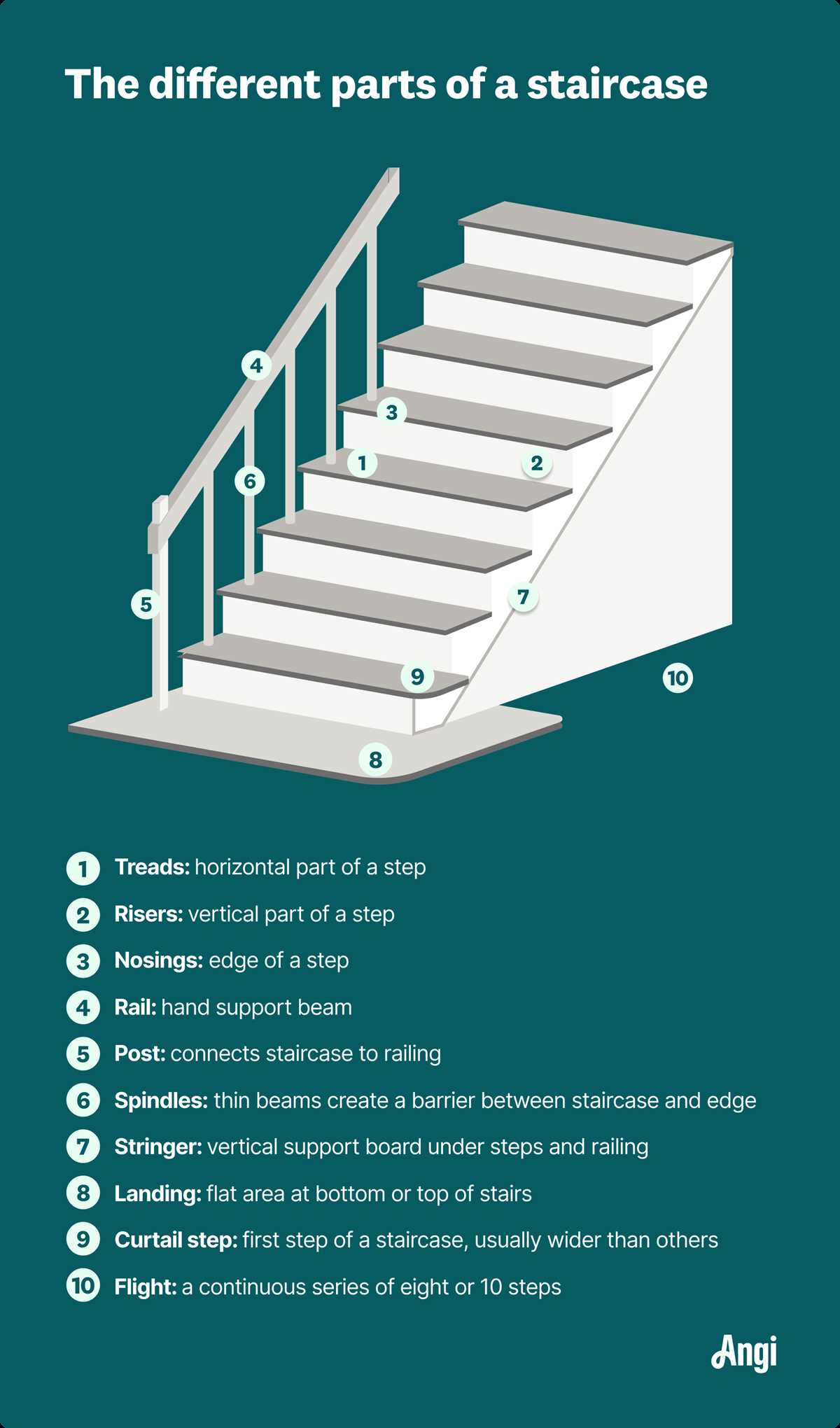 parts of a staircase diagram parts of a staircase diagram