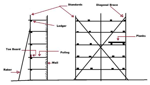 scaffolding diagram parts
