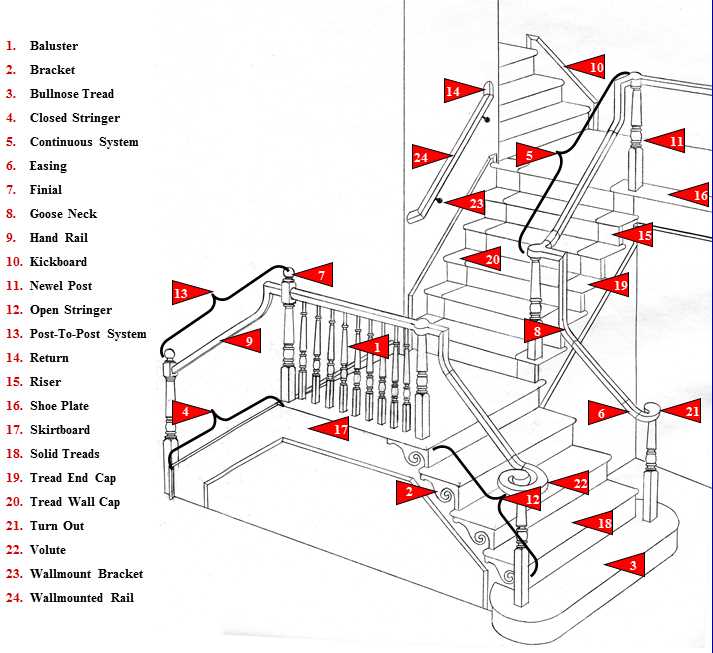 staircase parts diagram
