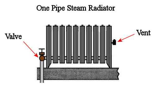 steam radiator parts diagram steam radiator parts diagram