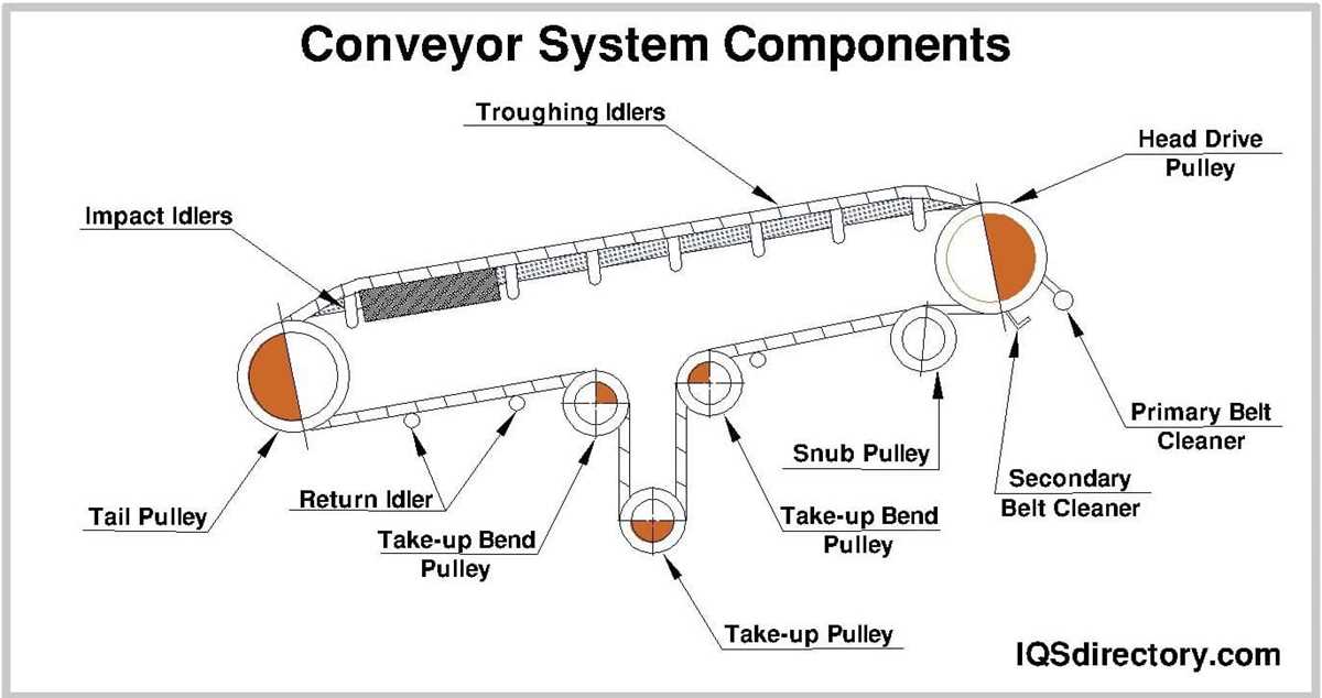 conveyor belt parts diagram
