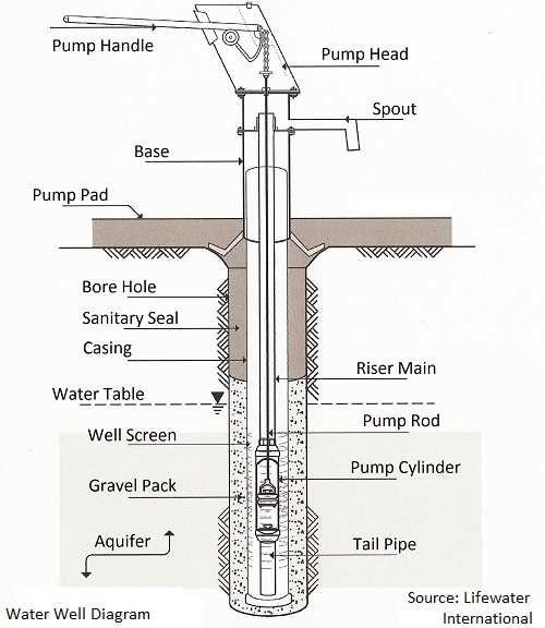 well parts diagram