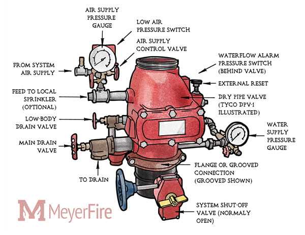 fire sprinkler system parts diagram