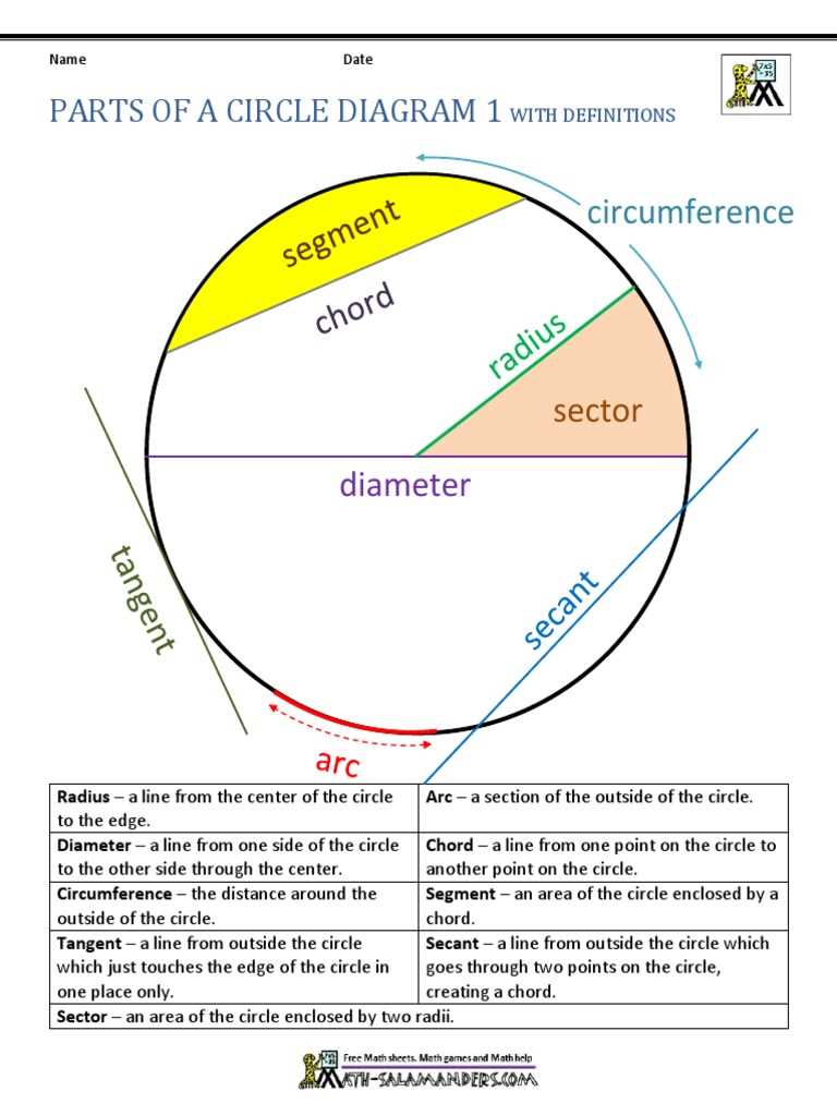 diagram of parts of a circle