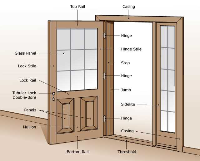 diagram of door parts diagram of door parts
