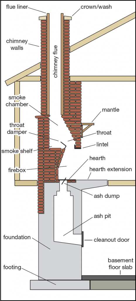 parts of chimney diagram parts of chimney diagram