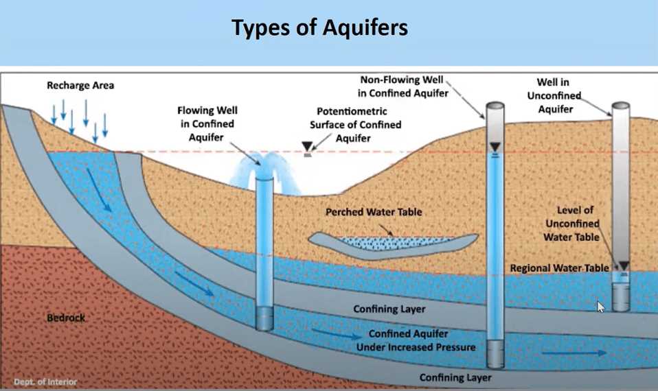 parts of a water well diagram