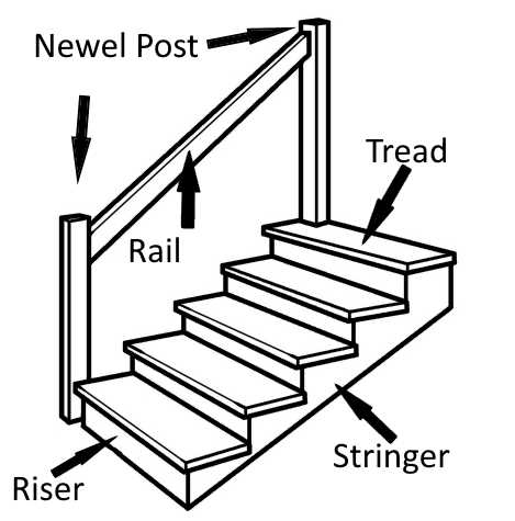 parts of a staircase diagram parts of a staircase diagram
