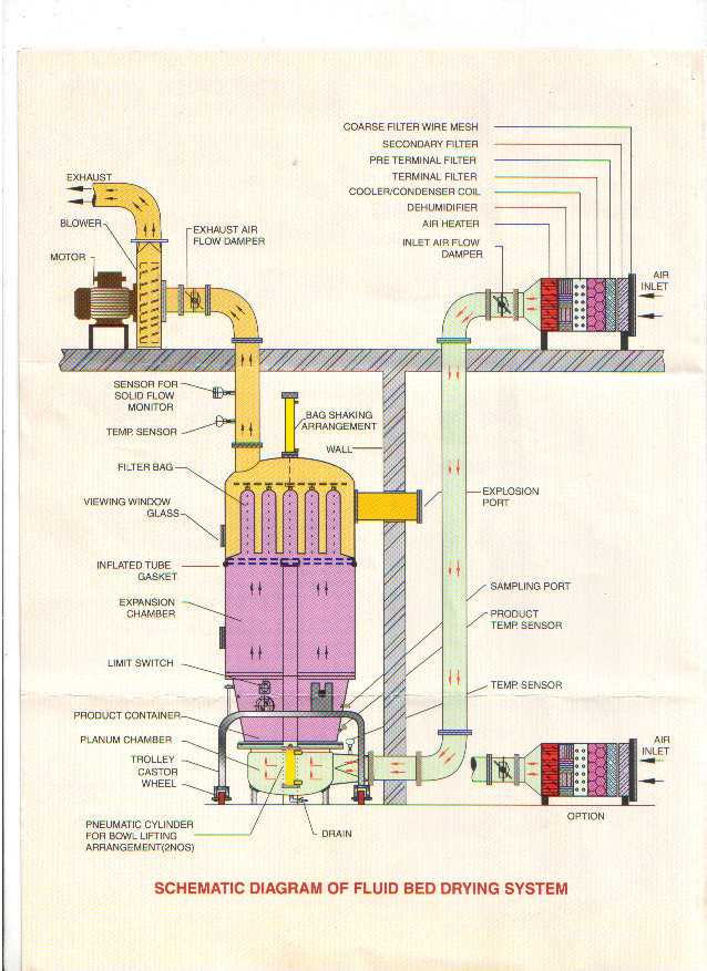 parts of a dryer diagram