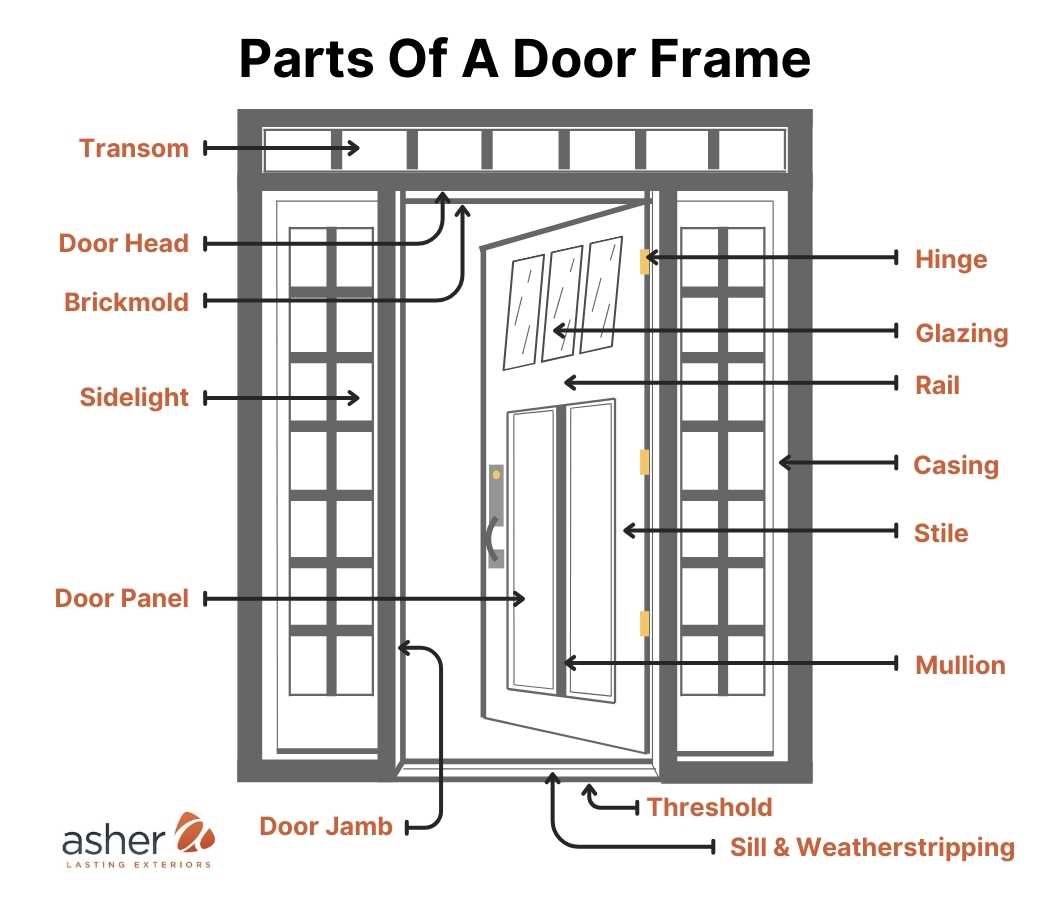 parts of door diagram parts of door diagram