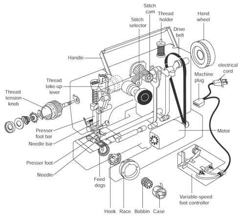 repair brother sewing machine parts diagram repair brother sewing machine parts diagram