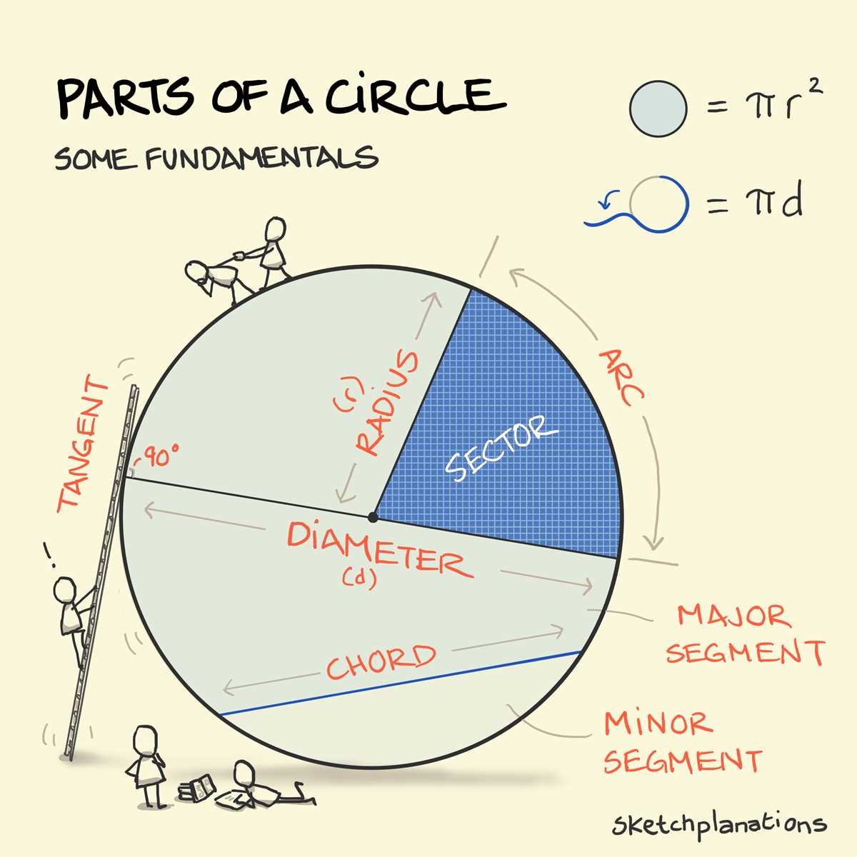parts of a circle diagram