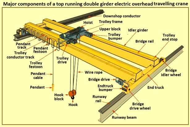parts of a crane diagram parts of a crane diagram