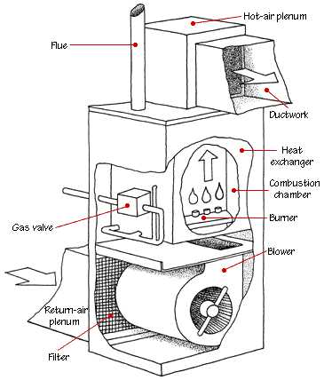 parts of a furnace diagram