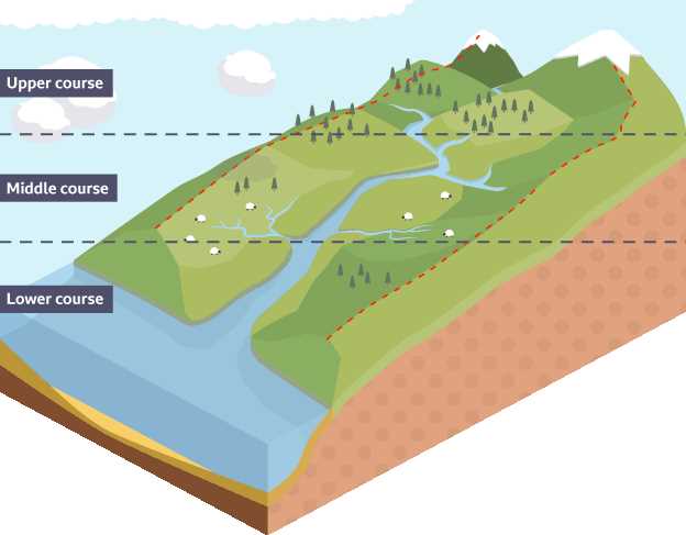 parts of a river diagram
