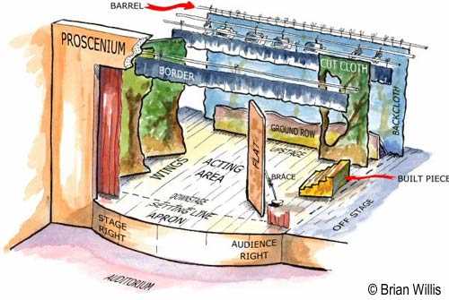 parts of a theatre stage diagram parts of a theatre stage diagram