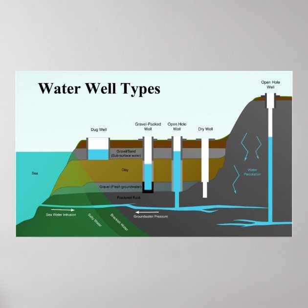 parts of a water well diagram