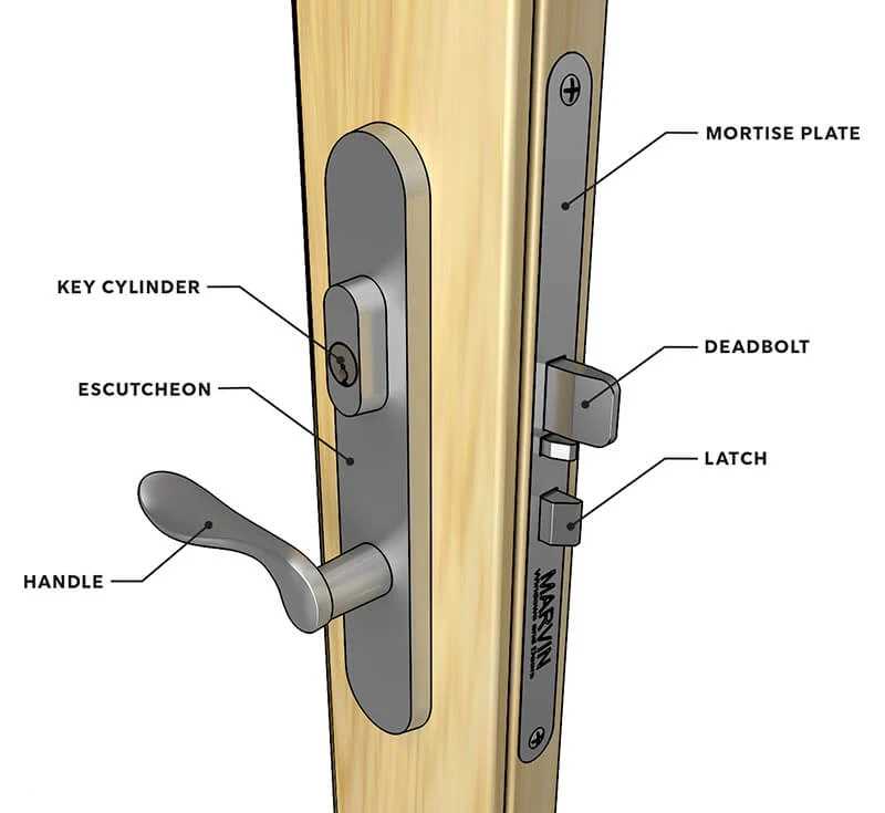 diagram parts of a door