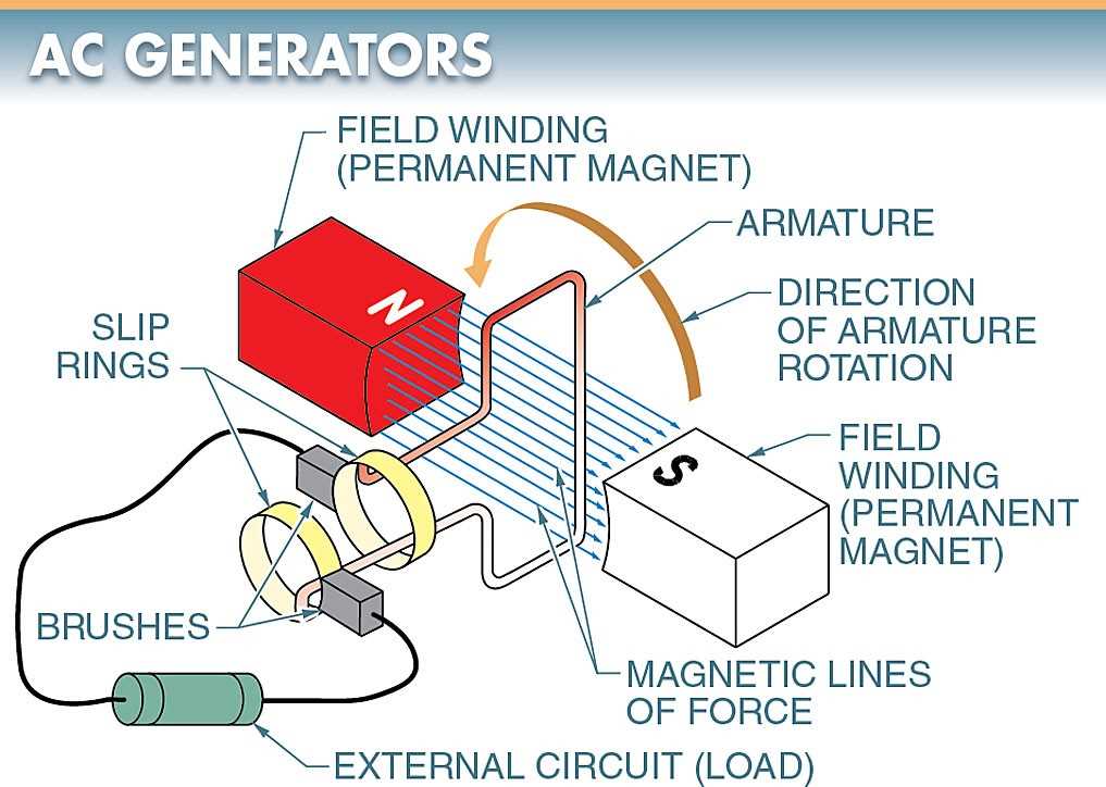 generator diagram parts